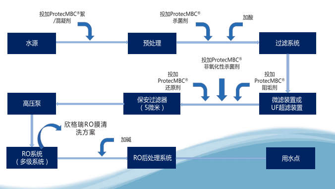 水处理缓蚀阻垢剂